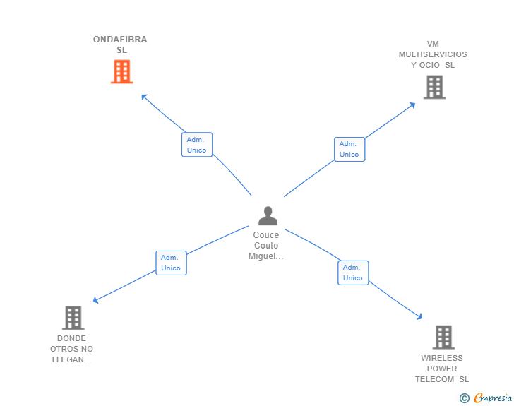 Vinculaciones societarias de ONDAFIBRA SL