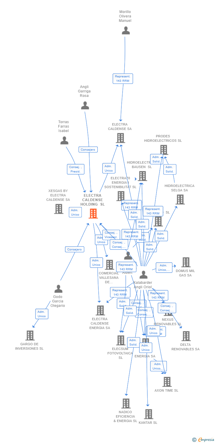 Vinculaciones societarias de ELECTRA CALDENSE HOLDING SL
