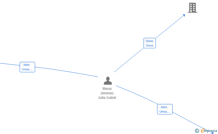 Vinculaciones societarias de CONSTRUDELIVERY SL