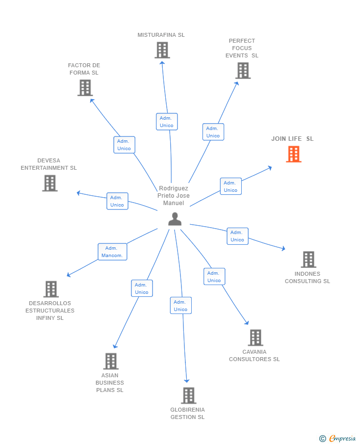 Vinculaciones societarias de JOIN LIFE SL