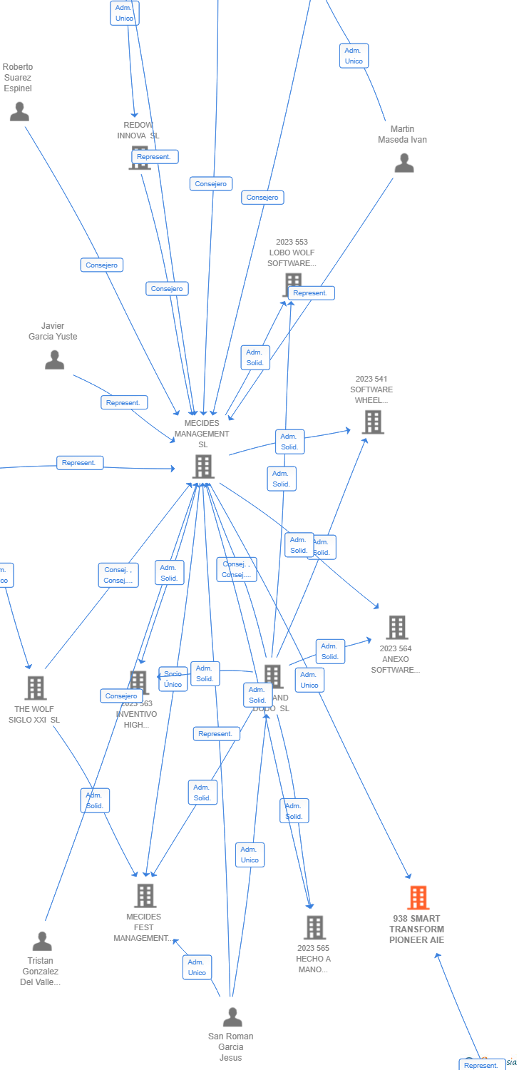 Vinculaciones societarias de 938 SMART TRANSFORM PIONEER AIE