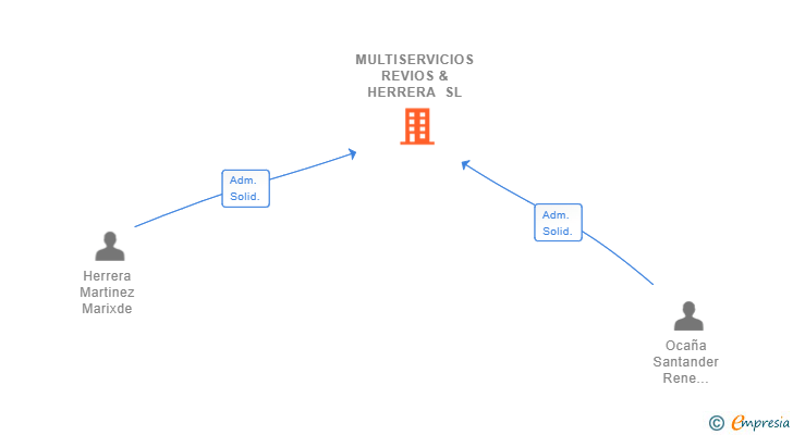Vinculaciones societarias de MULTISERVICIOS REVIOS & HERRERA SL