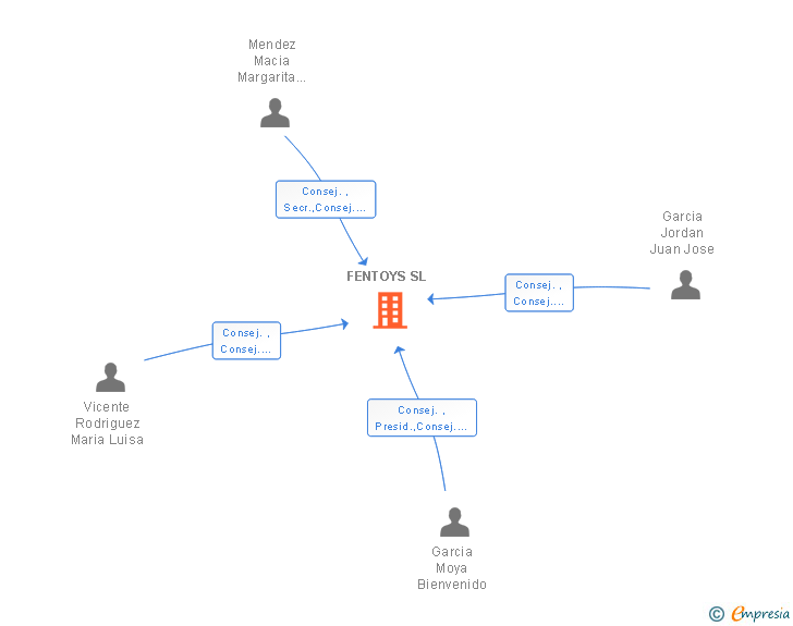 Vinculaciones societarias de FENTOYS SL