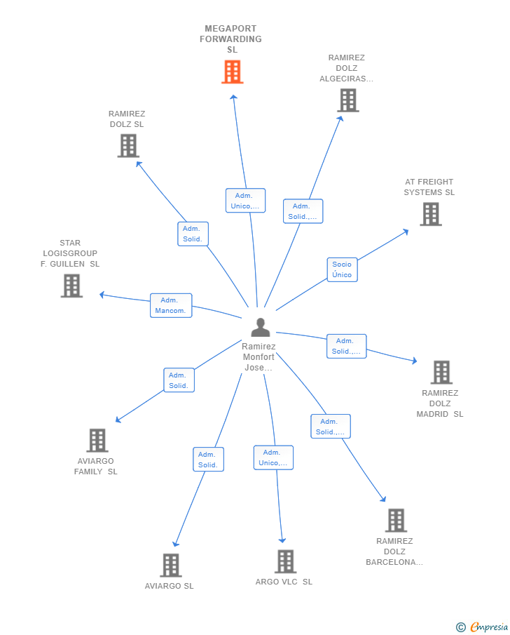 Vinculaciones societarias de MEGAPORT FORWARDING SL