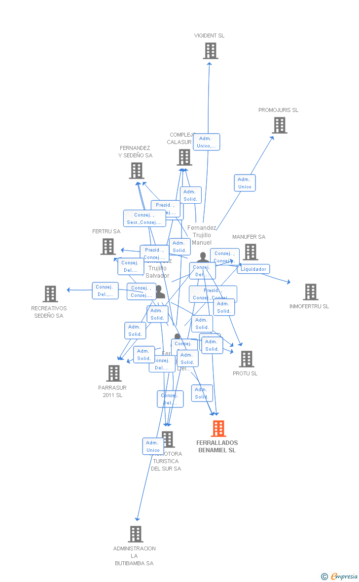 Vinculaciones societarias de FERRALLADOS BENAMIEL SL