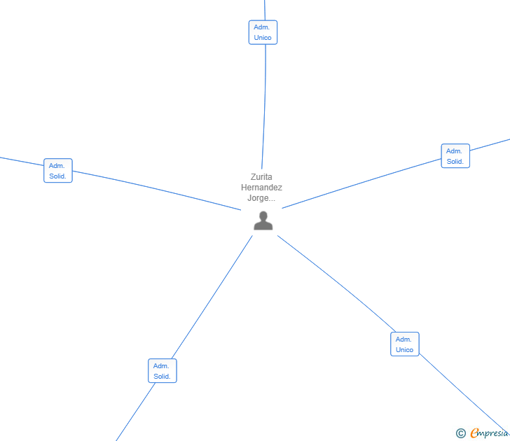 Vinculaciones societarias de PROTHEUM LAB SL