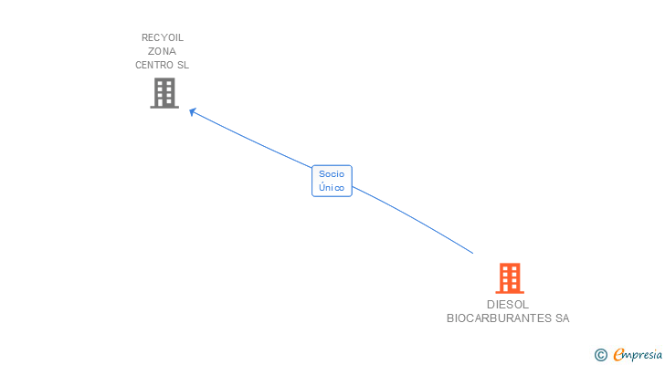 Vinculaciones societarias de DIESOL BIOCARBURANTES SA