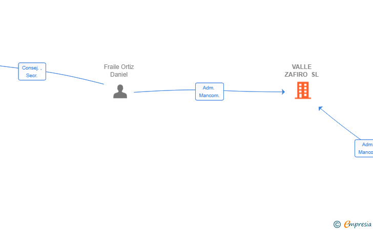 Vinculaciones societarias de VALLE ZAFIRO SL