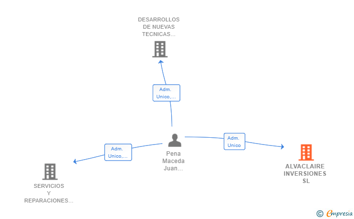 Vinculaciones societarias de ALVACLAIRE INVERSIONES SL