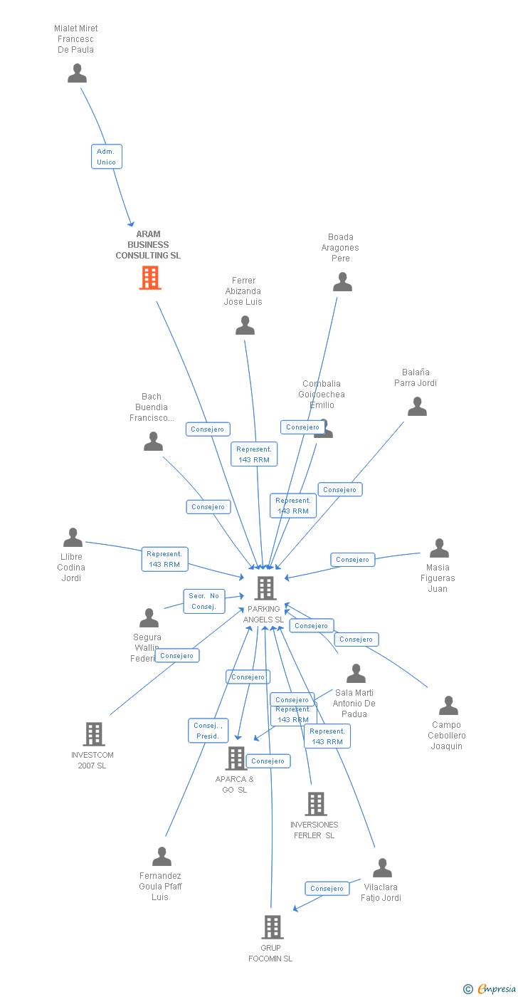Vinculaciones societarias de ARAM BUSINESS CONSULTING SL