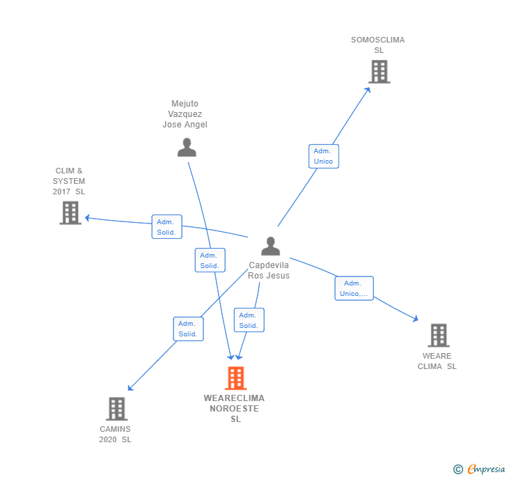 Vinculaciones societarias de WEARECLIMA NOROESTE SL