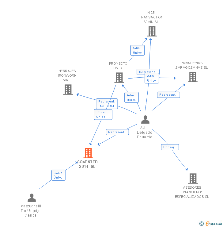 Vinculaciones societarias de COVENTER 2014 SL