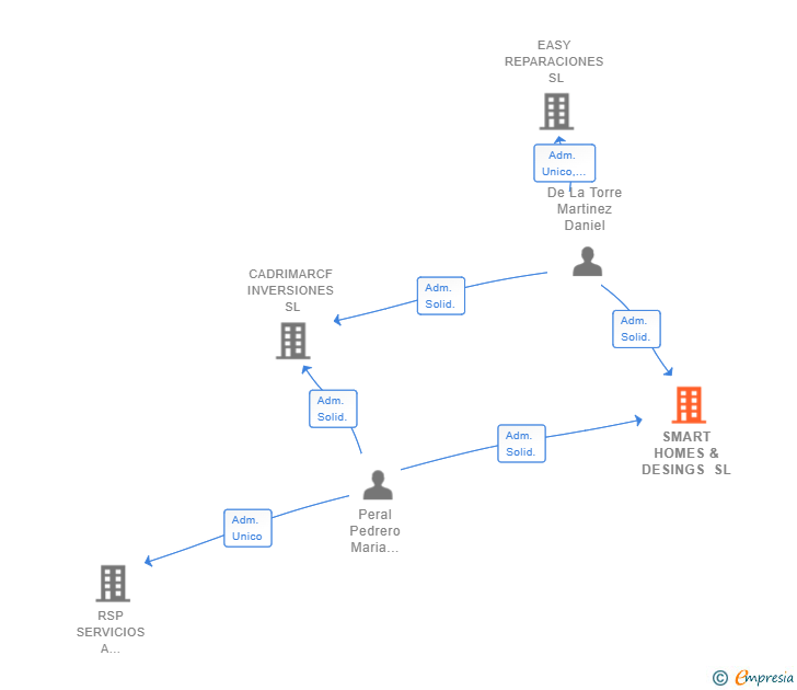 Vinculaciones societarias de SMART HOMES & DESINGS SL
