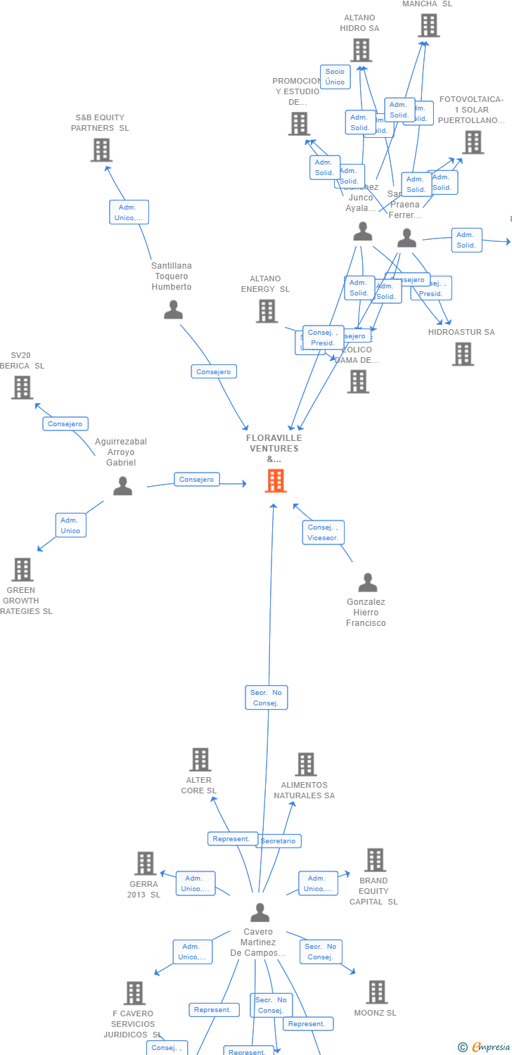 Vinculaciones societarias de FLORAVILLE VENTURES & INVESTMENTS SL
