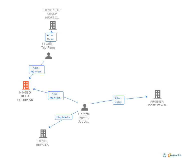 Vinculaciones societarias de NINGBO BEIFA GROUP SA