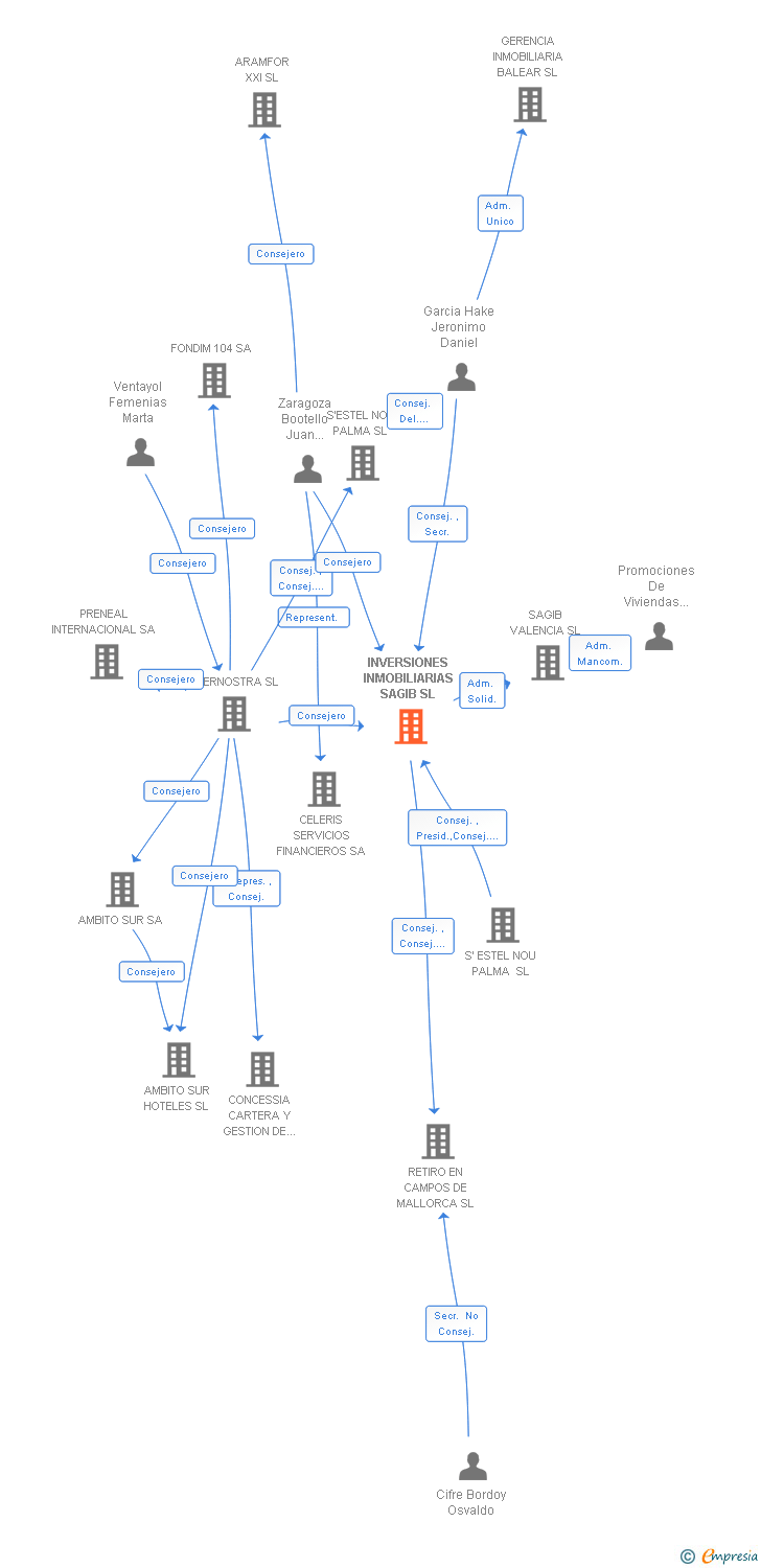 Vinculaciones societarias de INVERSIONES INMOBILIARIAS SAGIB SL