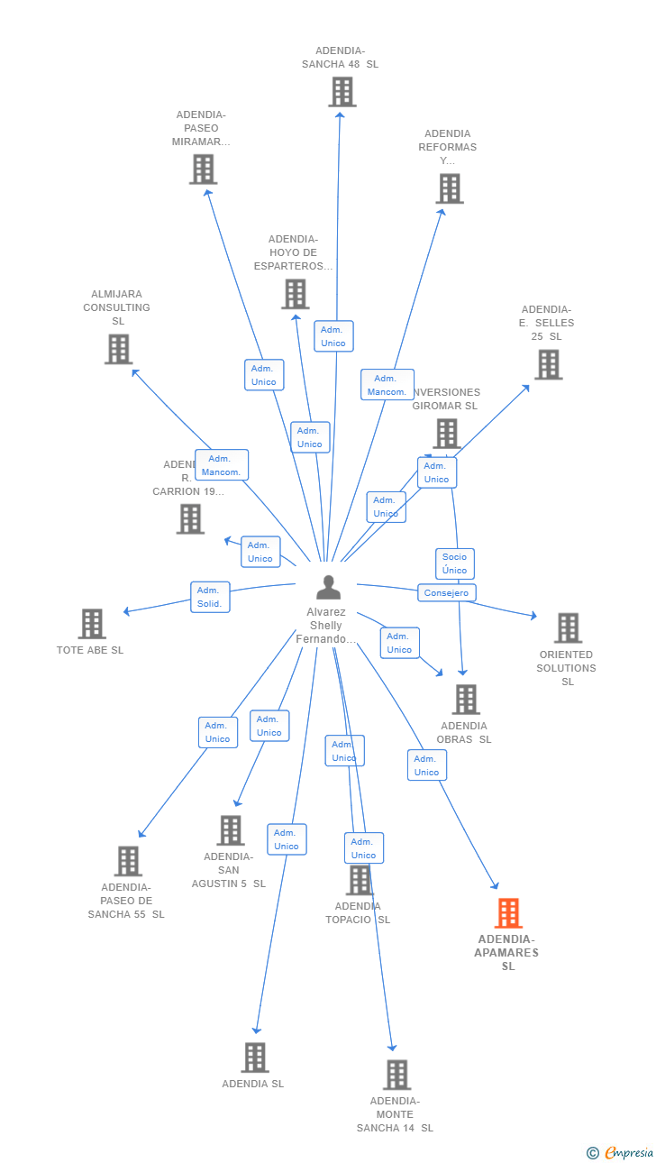 Vinculaciones societarias de ADENDIA-APAMARES SL