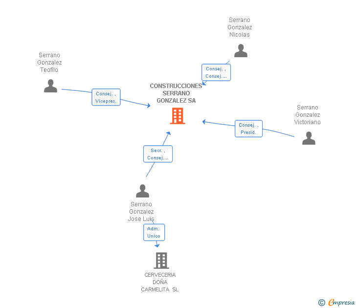 Vinculaciones societarias de CONSTRUCCIONES SERRANO GONZALEZ SA