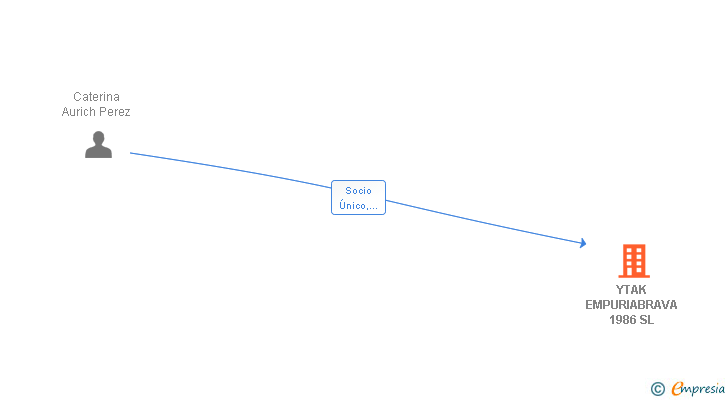 Vinculaciones societarias de YTAK EMPURIABRAVA 1986 SL