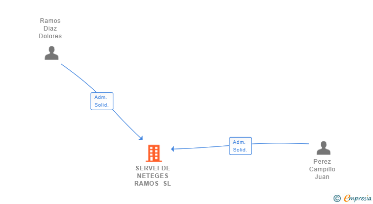 Vinculaciones societarias de SERVEI DE NETEGES RAMOS SL