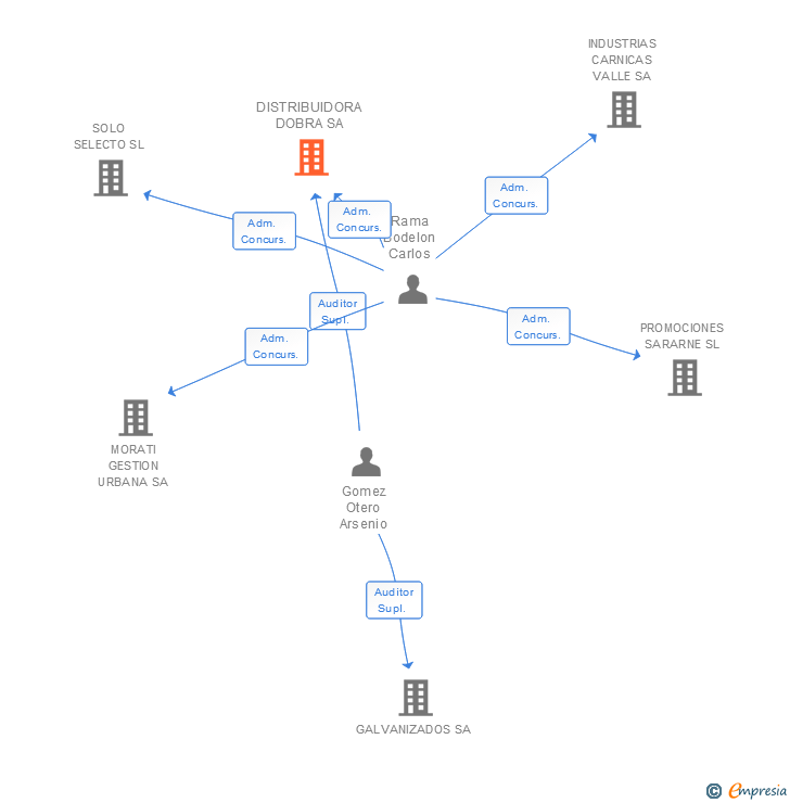 Vinculaciones societarias de DISTRIBUIDORA DOBRA SA