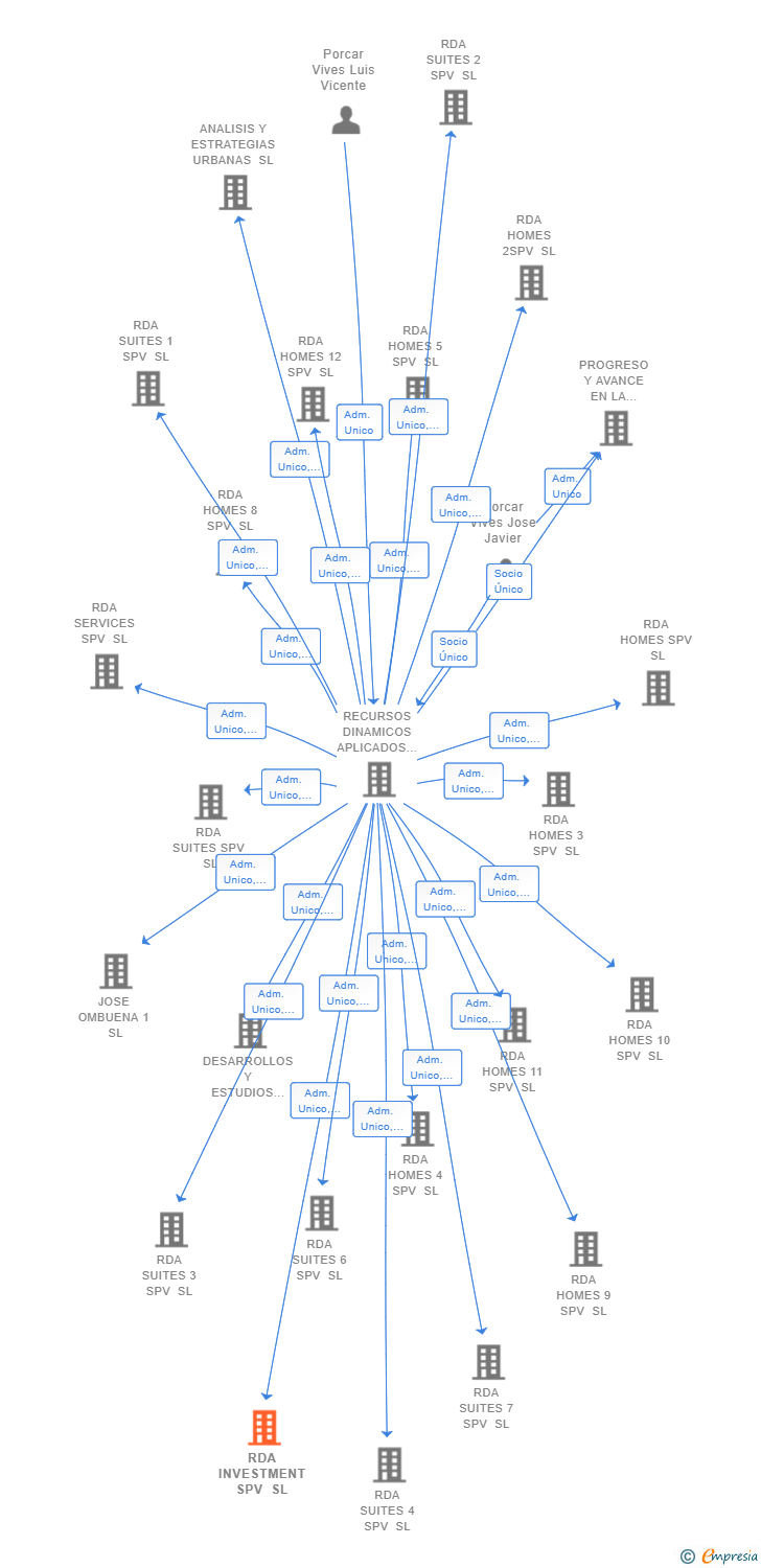 Vinculaciones societarias de RDA INVESTMENT SPV SL