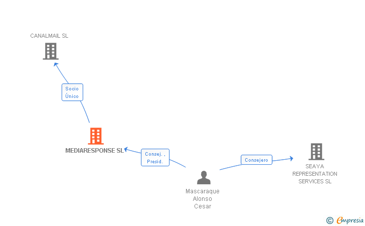 Vinculaciones societarias de MEDIARESPONSE SL