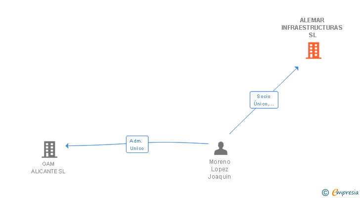Vinculaciones societarias de ALEMAR INFRAESTRUCTURAS SL