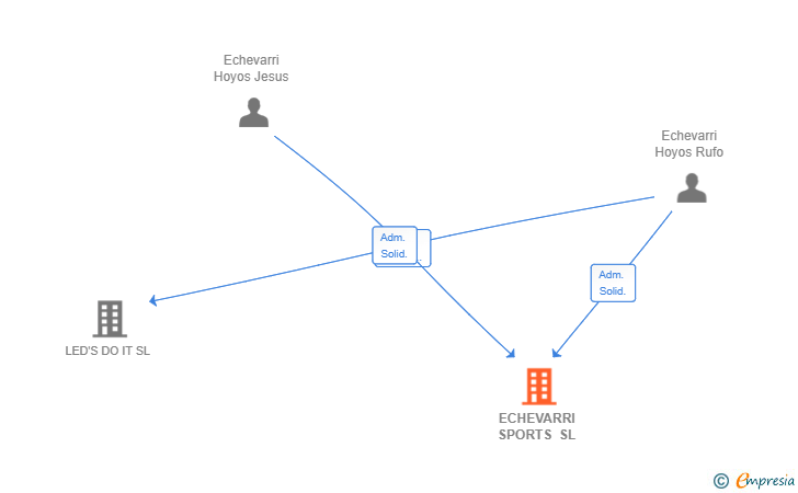 Vinculaciones societarias de ECHEVARRI SPORTS SL
