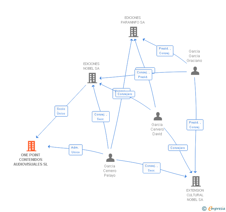 Vinculaciones societarias de ONE POINT CONTENIDOS AUDIOVISUALES SL