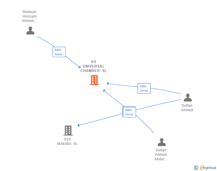 Vinculaciones societarias de RS UNIVERSAL CHAMBER SL