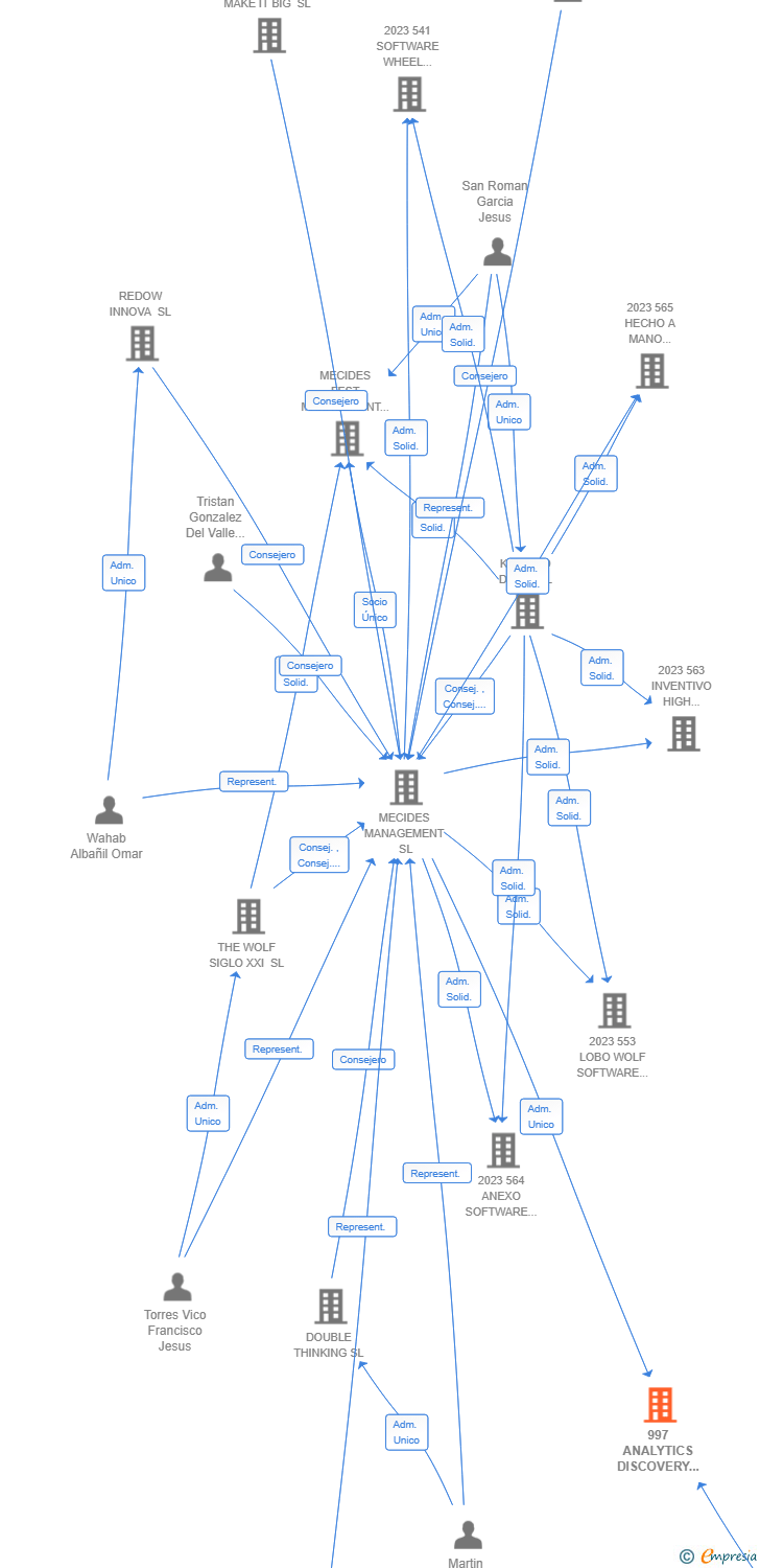 Vinculaciones societarias de 997 ANALYTICS DISCOVERY ALLIANCE AIE