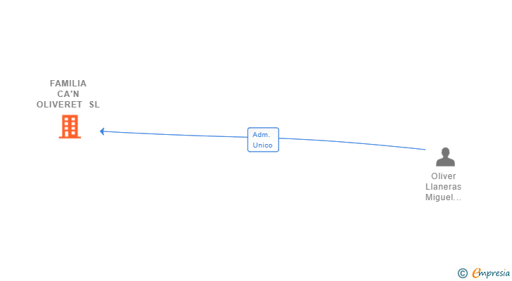 Vinculaciones societarias de FAMILIA CA'N OLIVERET SL
