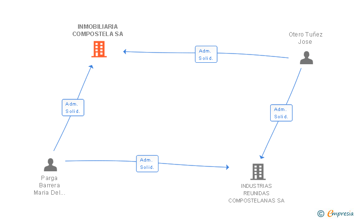 Vinculaciones societarias de INMOBILIARIA COMPOSTELA SA