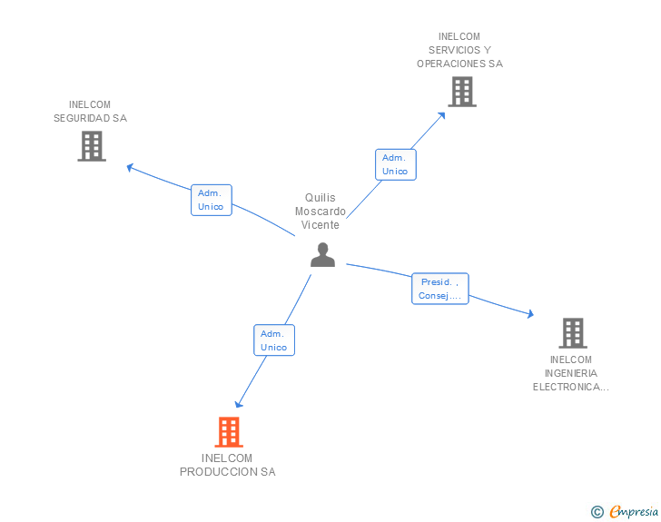 Vinculaciones societarias de INELCOM SERVICIOS POSTVENTA SA