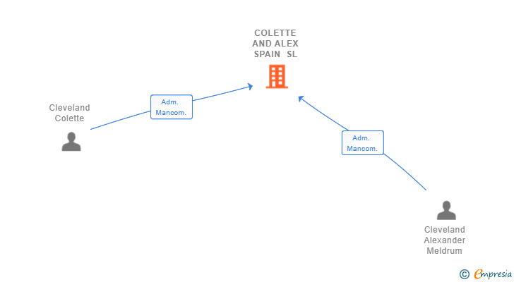 Vinculaciones societarias de COLETTE AND ALEX SPAIN SL