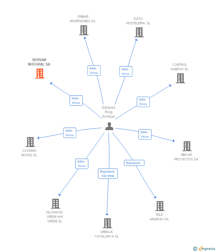 Vinculaciones societarias de SERSAN INTEGRAL SA