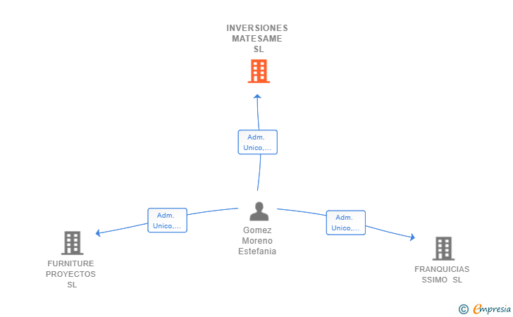 Vinculaciones societarias de INVERSIONES MATESAME SL
