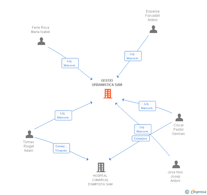 Vinculaciones societarias de GESTIO URBANISTICA SAM