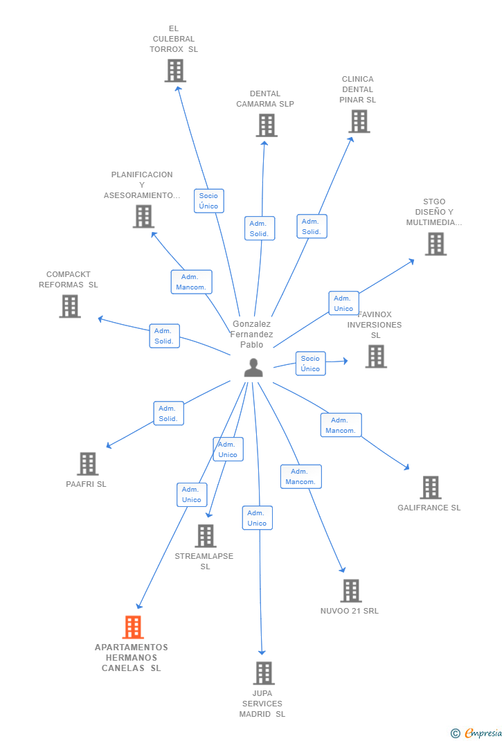 Vinculaciones societarias de APARTAMENTOS HERMANOS CANELAS SL