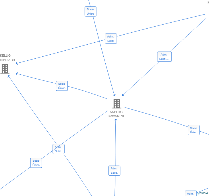 Vinculaciones societarias de SBE ASTRO SL