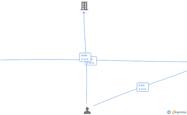 Vinculaciones societarias de REKAMODA SL