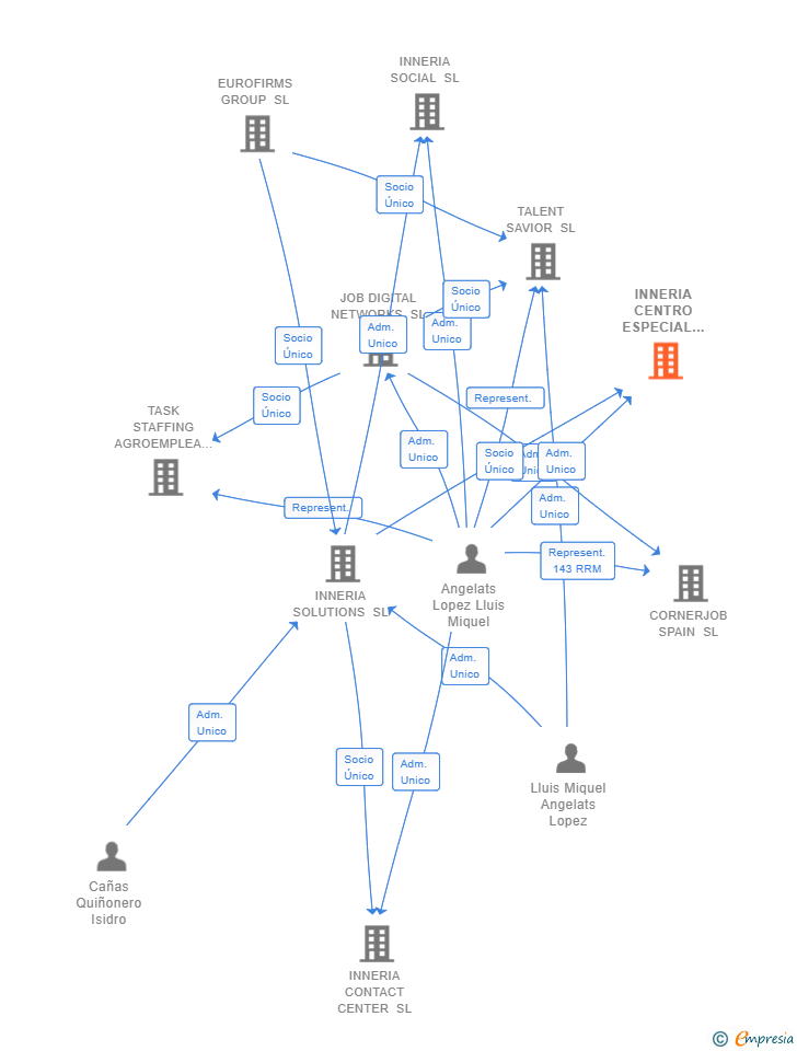 Vinculaciones societarias de INNERIA CENTRO ESPECIAL DE EMPLEO SL