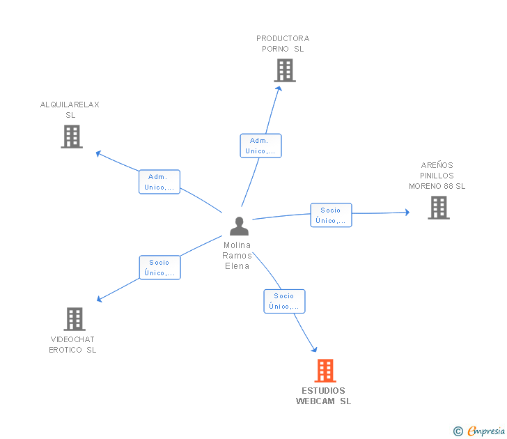Vinculaciones societarias de ESTUDIOS WEBCAM SL