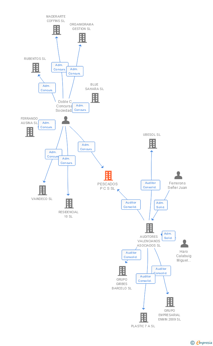 Vinculaciones societarias de PESCADOS P C S SL