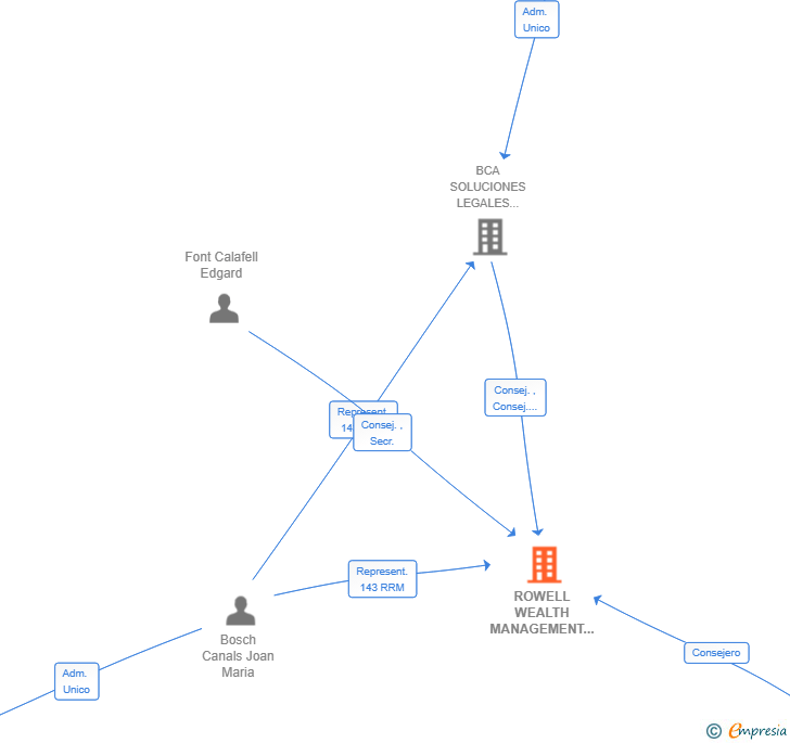 Vinculaciones societarias de ROWELL WEALTH MANAGEMENT SL
