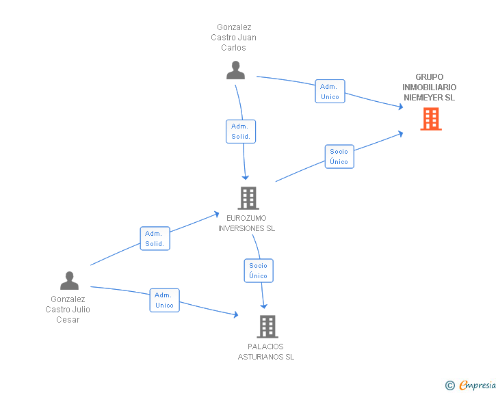 Vinculaciones societarias de GRUPO INMOBILIARIO NIEMEYER SL