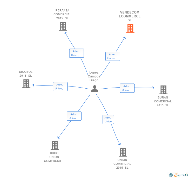 Vinculaciones societarias de VENDECOM ECOMMERCE SL