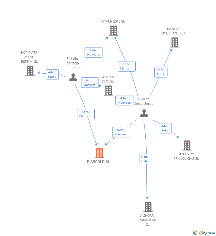 Vinculaciones societarias de BIASGOLD SL