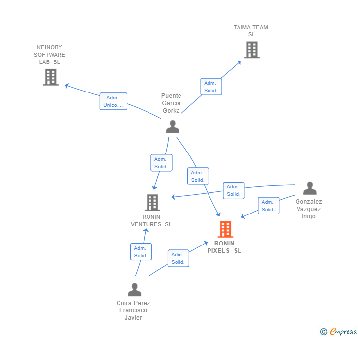 Vinculaciones societarias de RONIN PIXELS SL